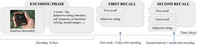 The formation of episodic autobiographical memory is predicted by mental imagery, self-reference, and anticipated details